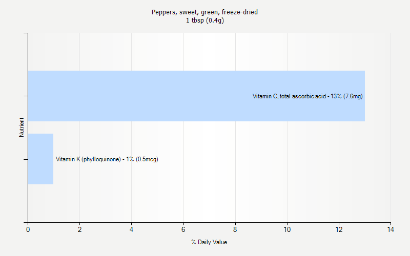 % Daily Value for Peppers, sweet, green, freeze-dried 1 tbsp (0.4g)
