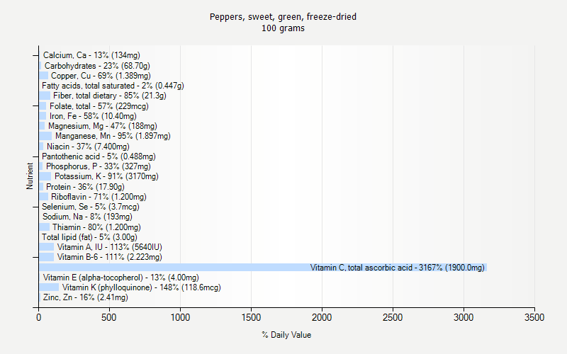 % Daily Value for Peppers, sweet, green, freeze-dried 100 grams 