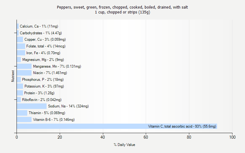 % Daily Value for Peppers, sweet, green, frozen, chopped, cooked, boiled, drained, with salt 1 cup, chopped or strips (135g)