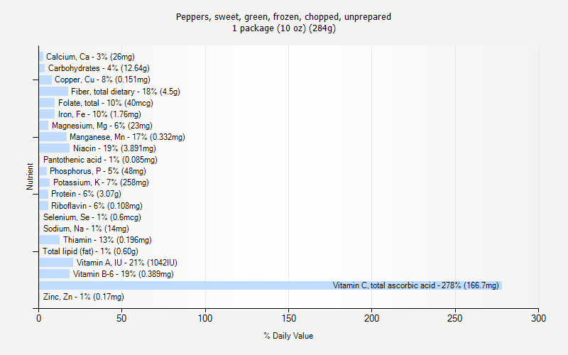 % Daily Value for Peppers, sweet, green, frozen, chopped, unprepared 1 package (10 oz) (284g)