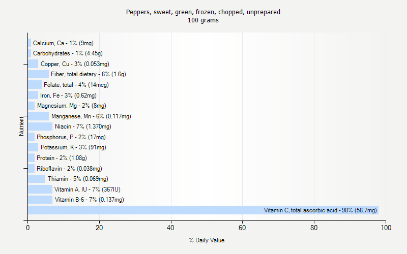 % Daily Value for Peppers, sweet, green, frozen, chopped, unprepared 100 grams 