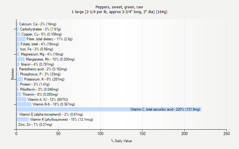 % Daily Value for Peppers, sweet, green, raw 1 large (2-1/4 per lb, approx 3-3/4" long, 3" dia) (164g)