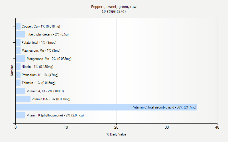 % Daily Value for Peppers, sweet, green, raw 10 strips (27g)