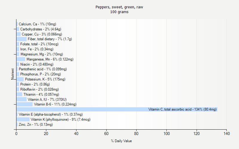 % Daily Value for Peppers, sweet, green, raw 100 grams 
