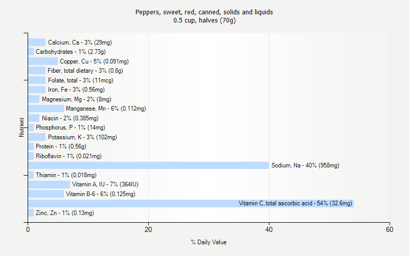 % Daily Value for Peppers, sweet, red, canned, solids and liquids 0.5 cup, halves (70g)