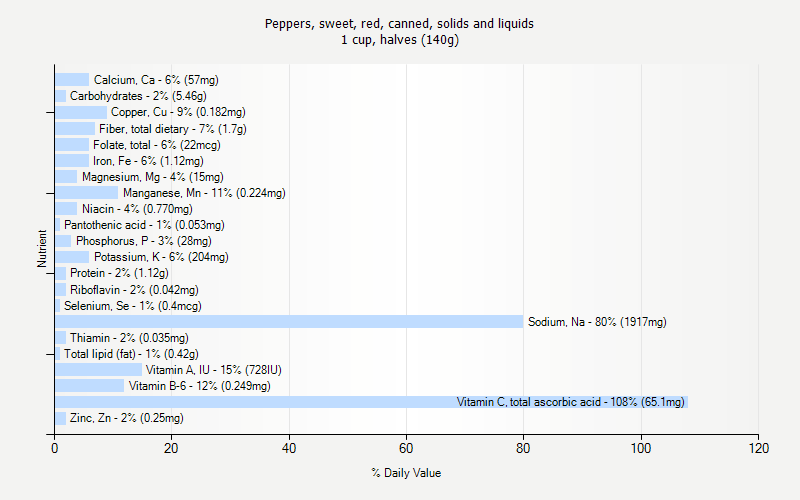 % Daily Value for Peppers, sweet, red, canned, solids and liquids 1 cup, halves (140g)