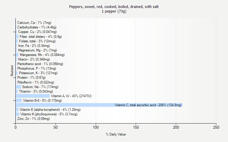 % Daily Value for Peppers, sweet, red, cooked, boiled, drained, with salt 1 pepper (73g)