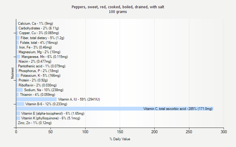 % Daily Value for Peppers, sweet, red, cooked, boiled, drained, with salt 100 grams 