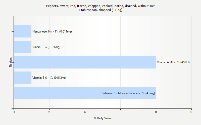 % Daily Value for Peppers, sweet, red, frozen, chopped, cooked, boiled, drained, without salt 1 tablespoon, chopped (11.6g)
