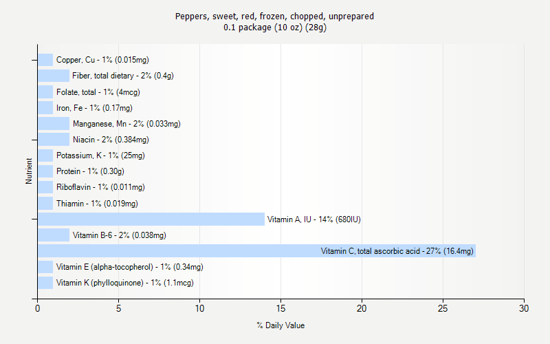 % Daily Value for Peppers, sweet, red, frozen, chopped, unprepared 0.1 package (10 oz) (28g)