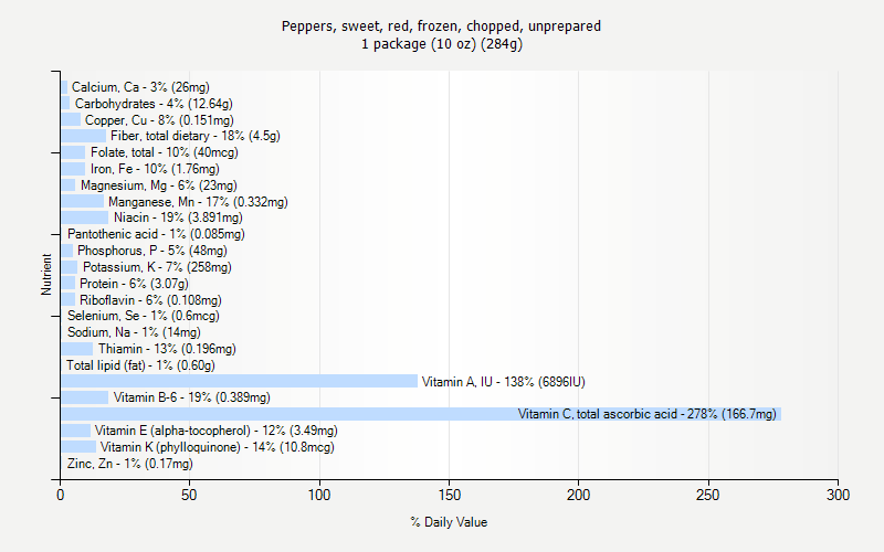 % Daily Value for Peppers, sweet, red, frozen, chopped, unprepared 1 package (10 oz) (284g)