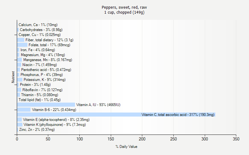 % Daily Value for Peppers, sweet, red, raw 1 cup, chopped (149g)