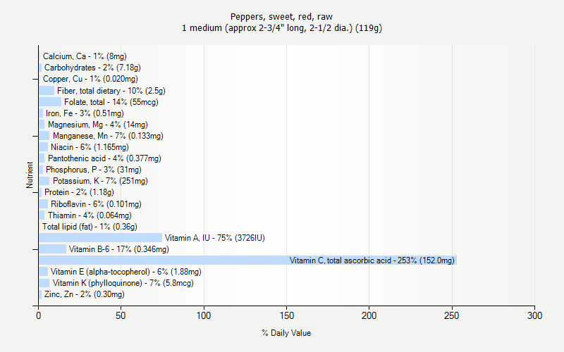 % Daily Value for Peppers, sweet, red, raw 1 medium (approx 2-3/4" long, 2-1/2 dia.) (119g)