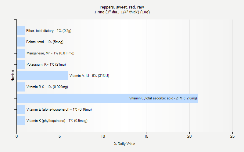 % Daily Value for Peppers, sweet, red, raw 1 ring (3" dia., 1/4" thick) (10g)