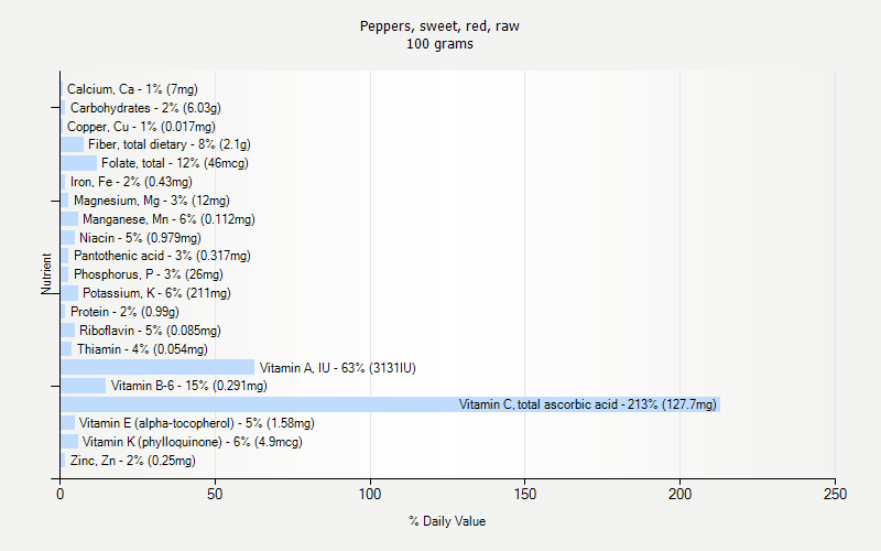 % Daily Value for Peppers, sweet, red, raw 100 grams 