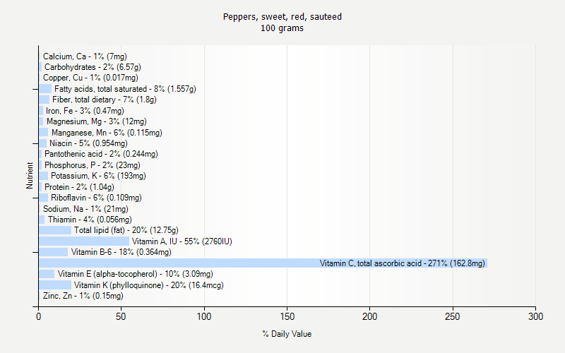 % Daily Value for Peppers, sweet, red, sauteed 100 grams 