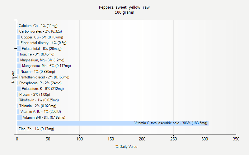 % Daily Value for Peppers, sweet, yellow, raw 100 grams 