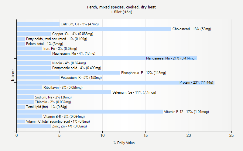 % Daily Value for Perch, mixed species, cooked, dry heat 1 fillet (46g)