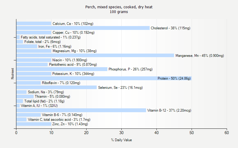 % Daily Value for Perch, mixed species, cooked, dry heat 100 grams 