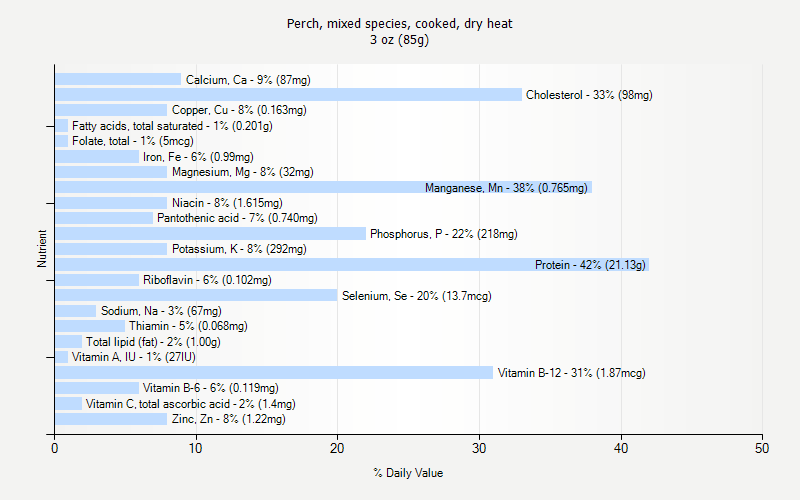 % Daily Value for Perch, mixed species, cooked, dry heat 3 oz (85g)