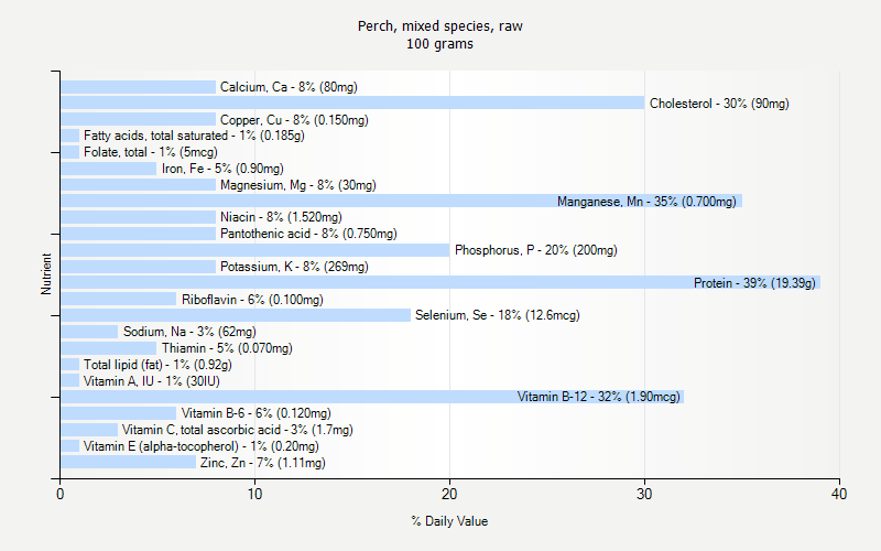 % Daily Value for Perch, mixed species, raw 100 grams 