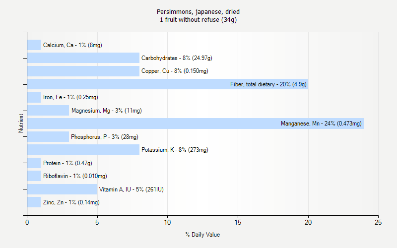 % Daily Value for Persimmons, japanese, dried 1 fruit without refuse (34g)