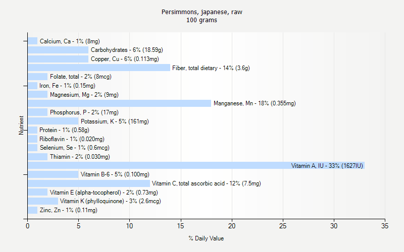 % Daily Value for Persimmons, japanese, raw 100 grams 