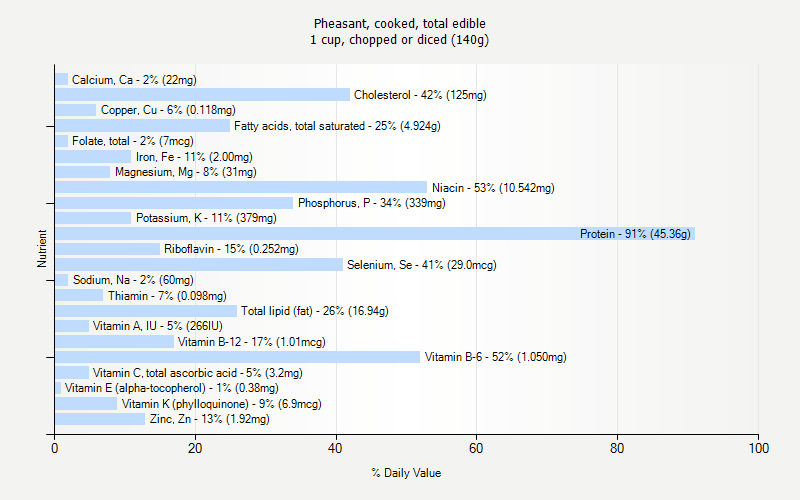 % Daily Value for Pheasant, cooked, total edible 1 cup, chopped or diced (140g)