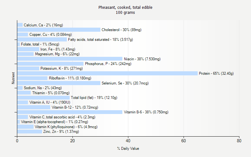 % Daily Value for Pheasant, cooked, total edible 100 grams 