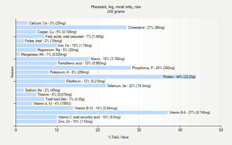 % Daily Value for Pheasant, leg, meat only, raw 100 grams 