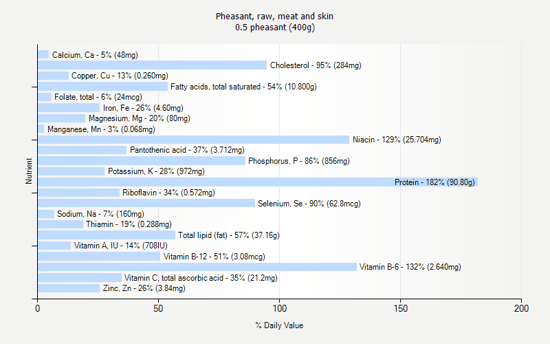 % Daily Value for Pheasant, raw, meat and skin 0.5 pheasant (400g)