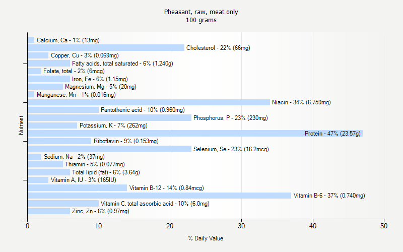 % Daily Value for Pheasant, raw, meat only 100 grams 