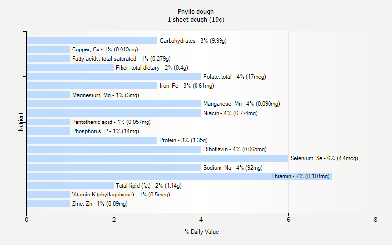 % Daily Value for Phyllo dough 1 sheet dough (19g)
