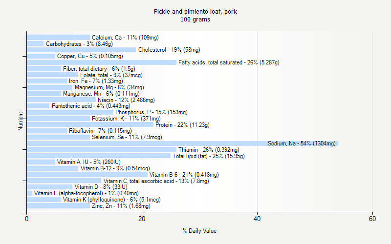 % Daily Value for Pickle and pimiento loaf, pork 100 grams 