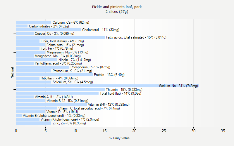 % Daily Value for Pickle and pimiento loaf, pork 2 slices (57g)