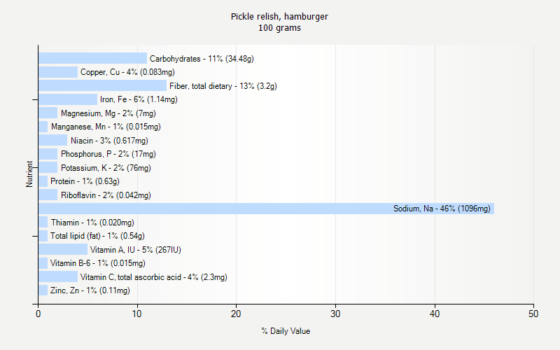 % Daily Value for Pickle relish, hamburger 100 grams 