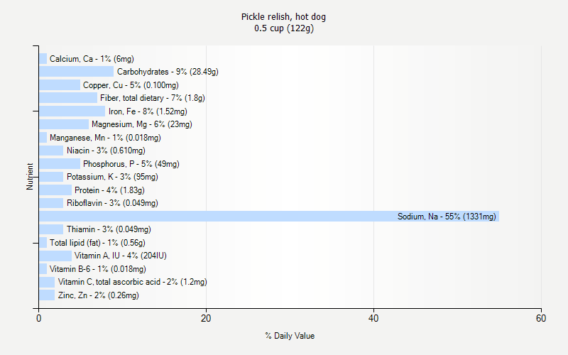 % Daily Value for Pickle relish, hot dog 0.5 cup (122g)