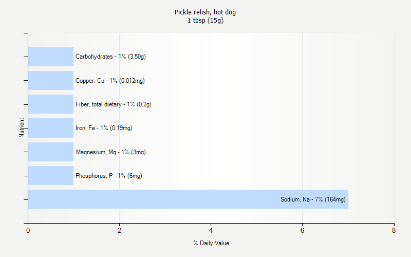 % Daily Value for Pickle relish, hot dog 1 tbsp (15g)