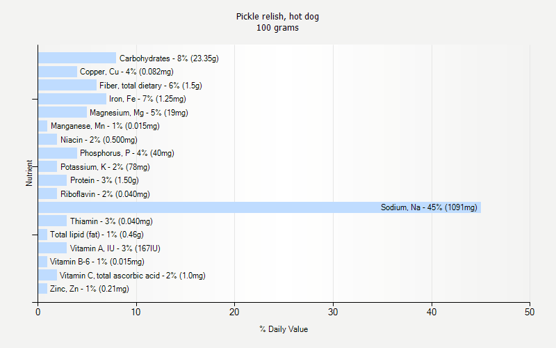 % Daily Value for Pickle relish, hot dog 100 grams 