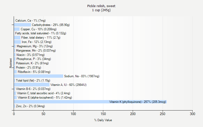 % Daily Value for Pickle relish, sweet 1 cup (245g)