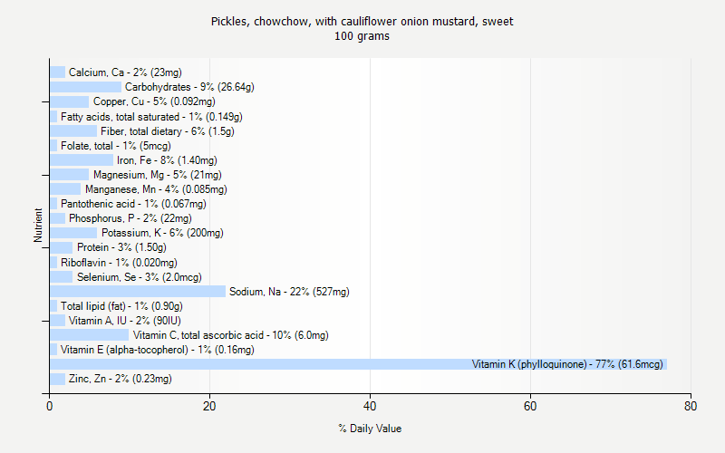 % Daily Value for Pickles, chowchow, with cauliflower onion mustard, sweet 100 grams 