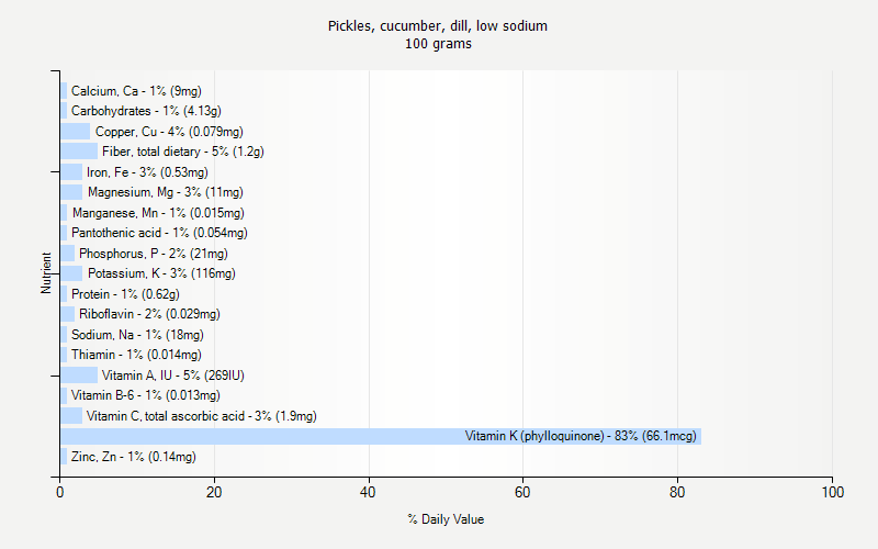 % Daily Value for Pickles, cucumber, dill, low sodium 100 grams 