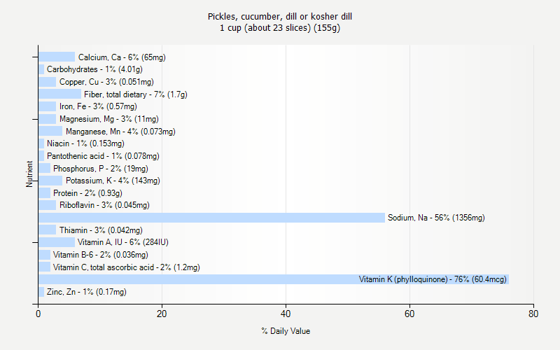 % Daily Value for Pickles, cucumber, dill or kosher dill 1 cup (about 23 slices) (155g)