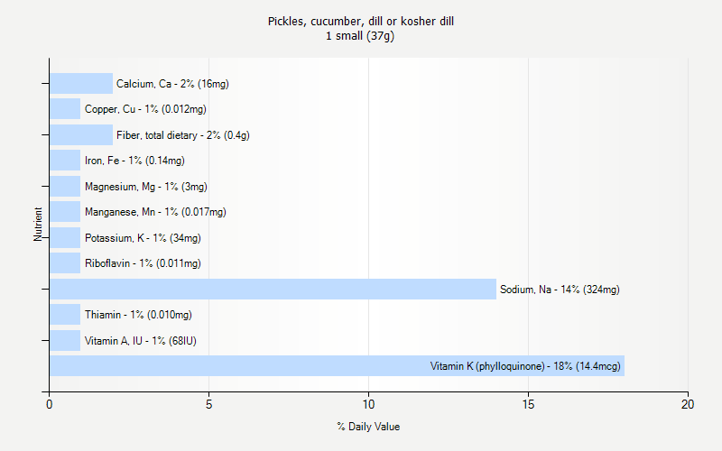 % Daily Value for Pickles, cucumber, dill or kosher dill 1 small (37g)