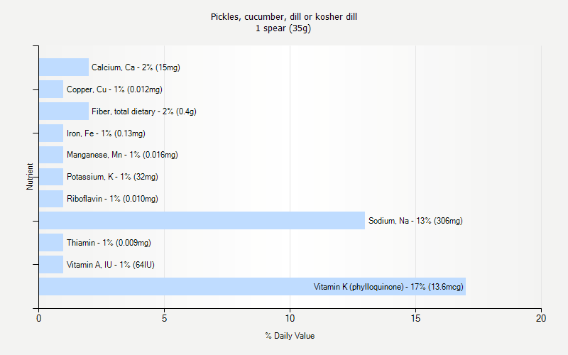 % Daily Value for Pickles, cucumber, dill or kosher dill 1 spear (35g)