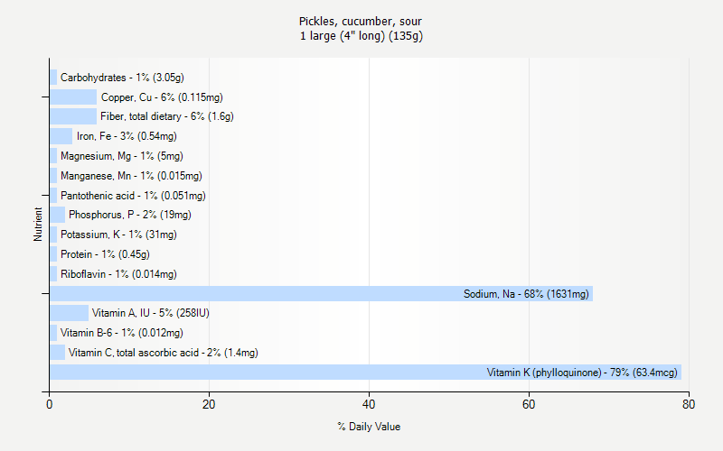 % Daily Value for Pickles, cucumber, sour 1 large (4" long) (135g)