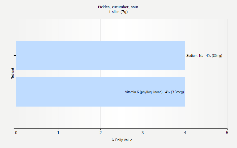 % Daily Value for Pickles, cucumber, sour 1 slice (7g)