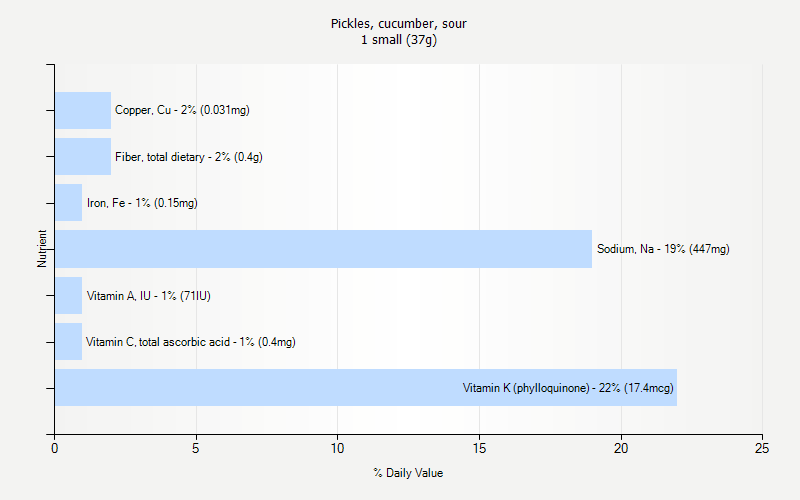 % Daily Value for Pickles, cucumber, sour 1 small (37g)