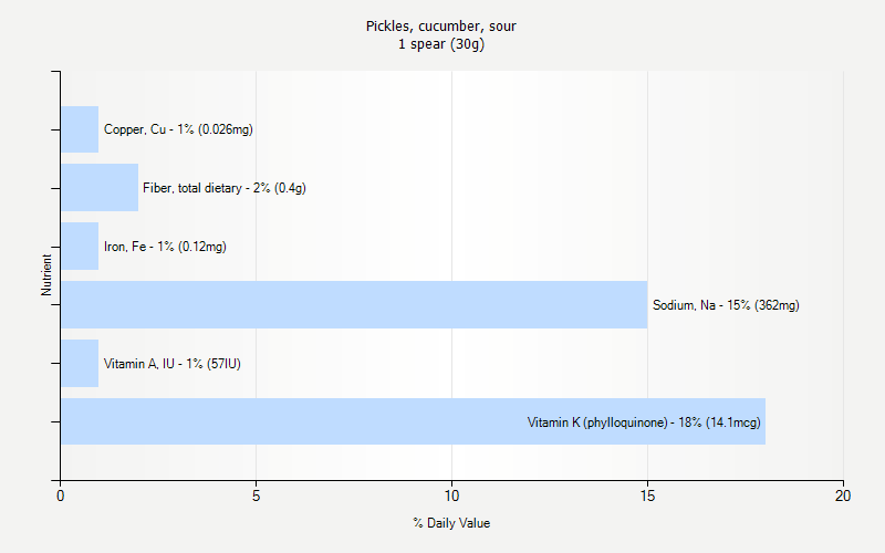 % Daily Value for Pickles, cucumber, sour 1 spear (30g)