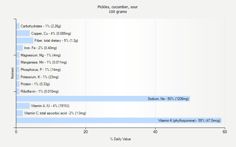 % Daily Value for Pickles, cucumber, sour 100 grams 